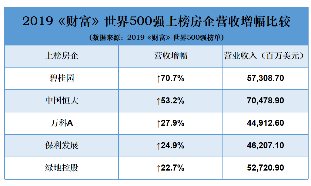 碧桂园最新《财富》世界500强排名177位 首次进入前200强(图2) 碧桂园最新《财富》世界500强排名177位 首次进入前200强(图2)