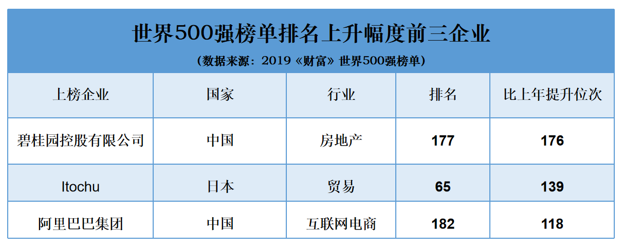 碧桂园最新《财富》世界500强排名177位 首次进入前200强(图4) 碧桂园最新《财富》世界500强排名177位 首次进入前200强(图4)