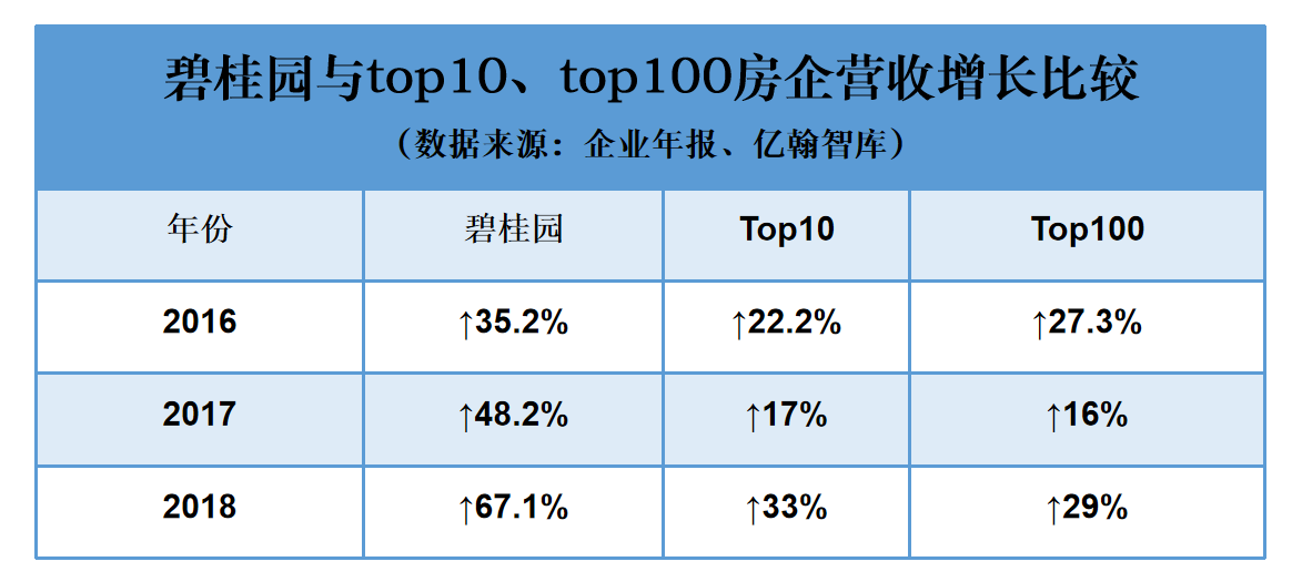 碧桂园最新《财富》世界500强排名177位 首次进入前200强(图5) 碧桂园最新《财富》世界500强排名177位 首次进入前200强(图5)