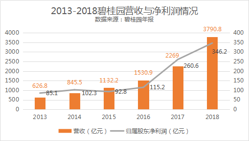 碧桂园最新《财富》世界500强排名177位 首次进入前200强(图6) 碧桂园最新《财富》世界500强排名177位 首次进入前200强(图6)