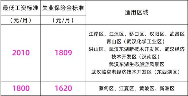 武汉失业保险金每月多少钱？(武汉失业保险金各区发放标准及及领取条件)(图1)