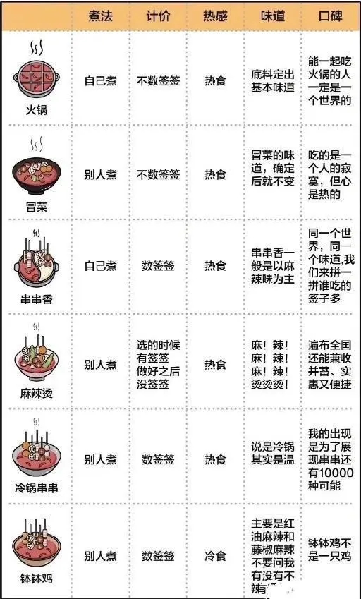 火锅、串串香、冒菜、麻辣烫，关东煮，钵钵鸡有什么区别？来四川成都吃了这么多年火锅四川菜傻傻分不清楚,超强科普来啦(图1)